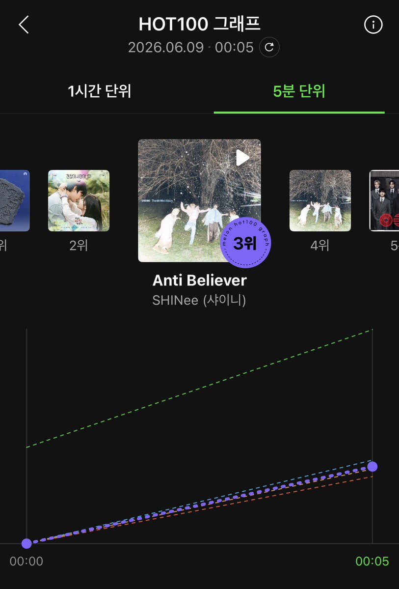 SMTOWNCharts's tweet photo. MelOn HOT 100 — 00:05 KST

#3 #SHINee - ‘Anti Believer’
#4 #SHINee - ‘Thousand Miles Away’ 

#SHINee #샤이니 @SHINee https://t.co/CBVq5Wwg0l