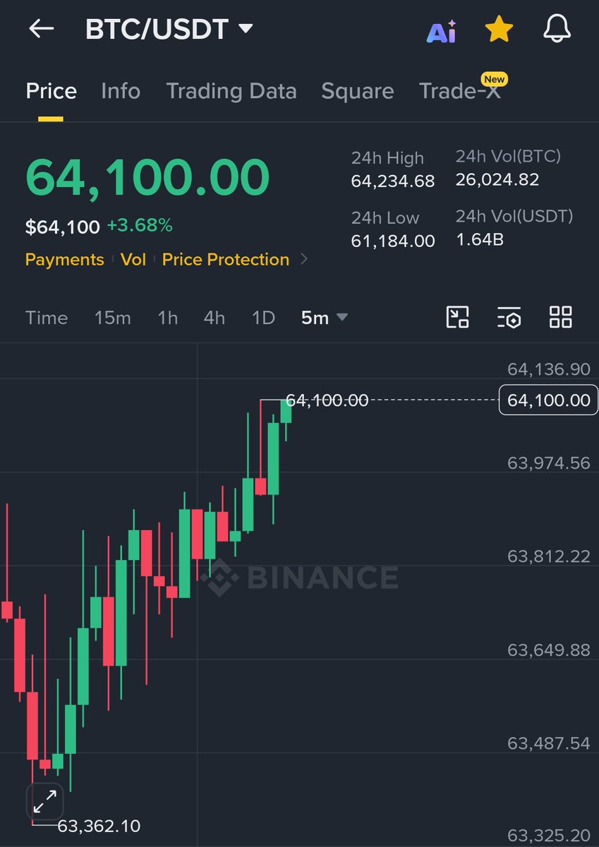 MaxCrypto's tweet photo. $BTC breaks above $64,000.

$ETH breaks above $1,700.

$457,480,000 in short positions liquidated in the past 24 hours. https://t.co/XUDJip2ga0