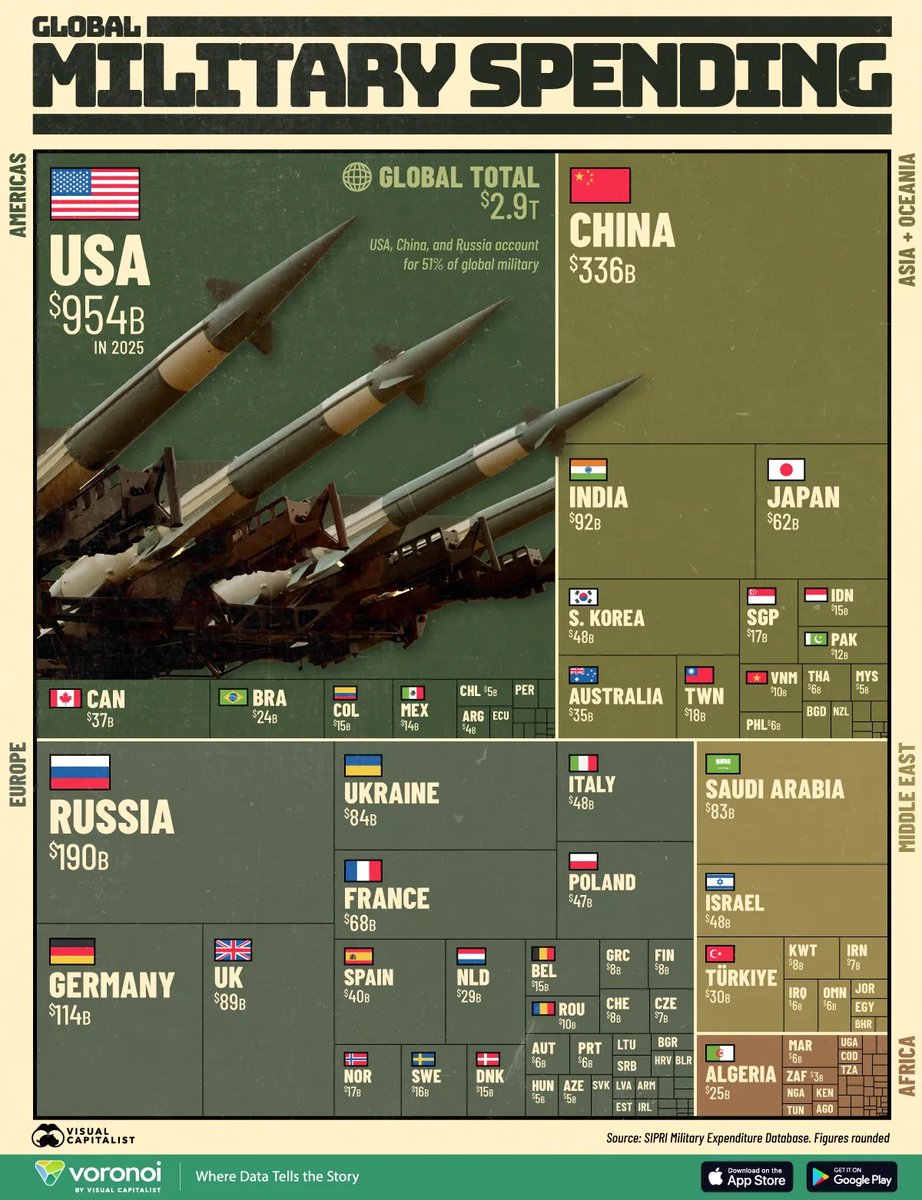 MaxD56808233's tweet photo. @HFI_Research agree "all wars should stop", but in the meantime both oil &amp; defense companies are heavily spending/upgrading/expanding = 
@VisualCap 
https://t.co/d48ifMYIu1
$KTOS $FANG $CVX $XOM $RTX $LMT $AVAV $LHX 
https://t.co/1fh9tAw0lb
https://t.co/FQx3tmt0Fy
https://t.co/A942ewpe3i https://t.co/ONQOqvuP2f
