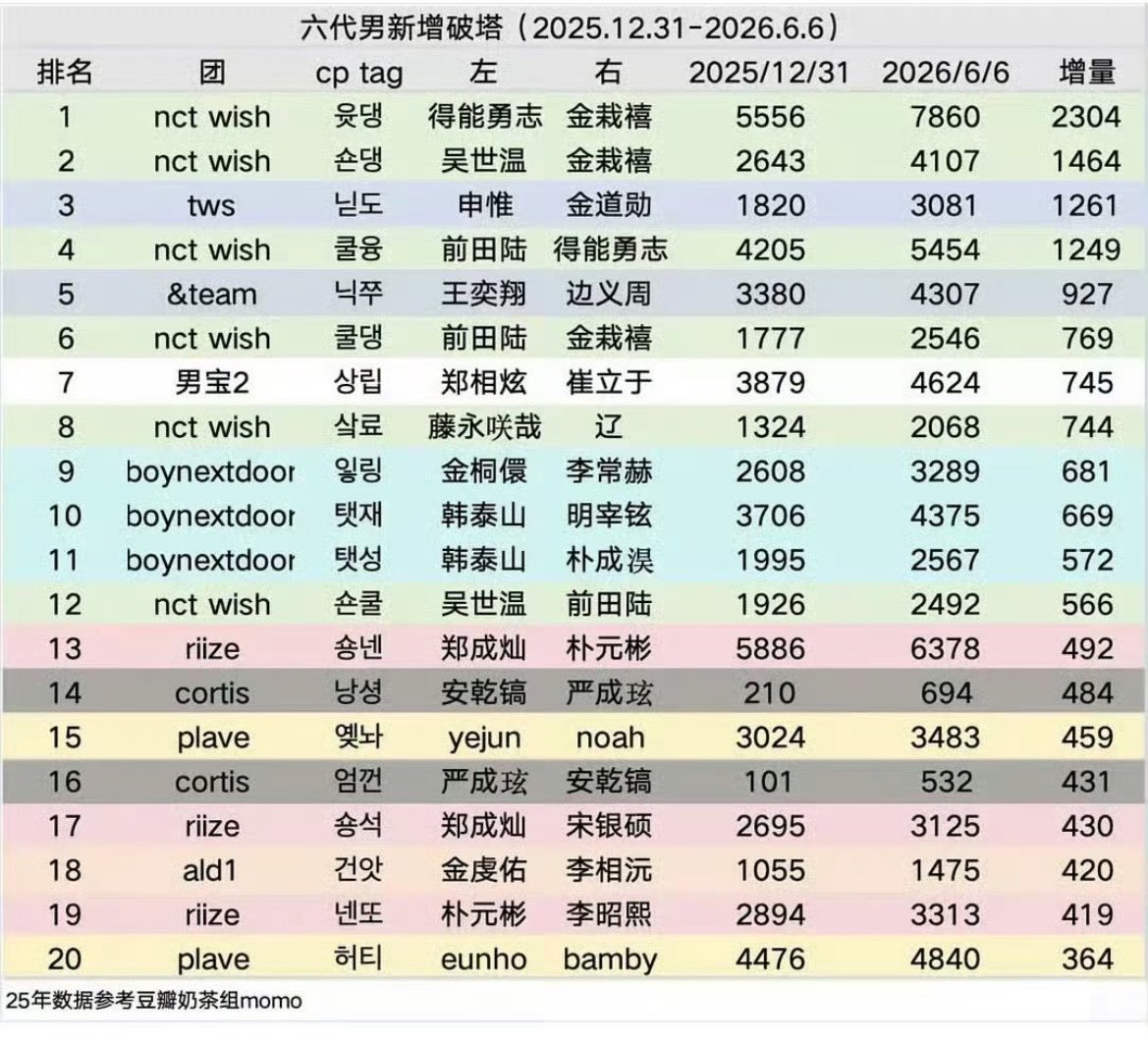 namterum's tweet photo. cp rank fanbase cina?? wow nitdo rank 3 beneran nitdo adalah bangsa yg besar wkwkw 🫶🫶 https://t.co/JazJjmOM44