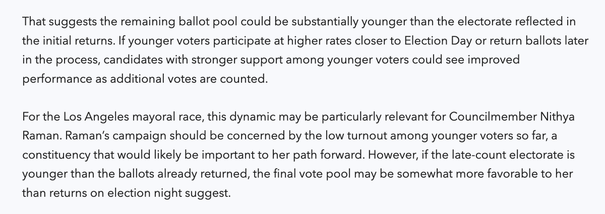 ZacharyDonnini's tweet photo. I’ve seen some people on this platform say no one expected Raman to outperform Bass in later drops...

In VoteHub’s pre-election LA early-vote preview, we noted the post-Election Day electorate was likely to be bluer and younger, which was better for Raman. https://t.co/B04tFPbh6F