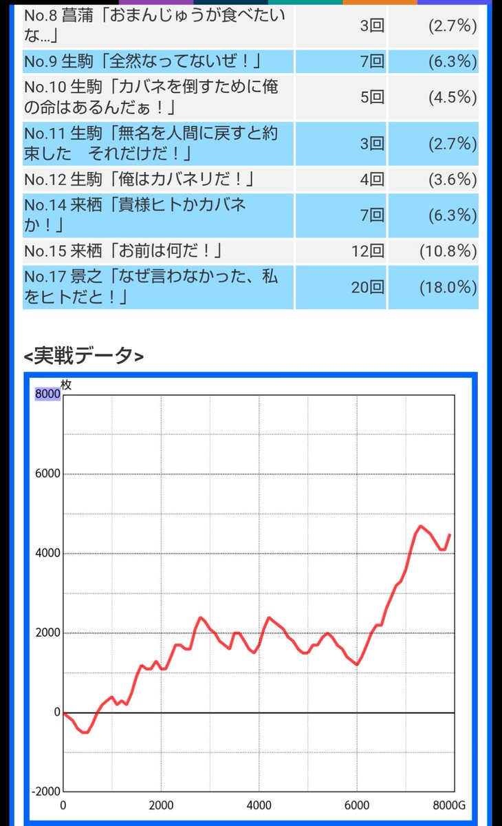 hotesuro's tweet photo. カバネリ456確
3周期3-3
景之と女性セリフ的にも4or6かなぁ…。
エンディング2周して一撃タコ出してたけど、上位いって駆け抜けしたり、やれる時とやれない時の差が激しいぞ。
アイテムは暇つぶし、とりあえず景之セリフが多ければ打つかなぁってとこ！
やっぱ新カバやで！！

入644枚
出5221枚 https://t.co/8twpyjxfV6