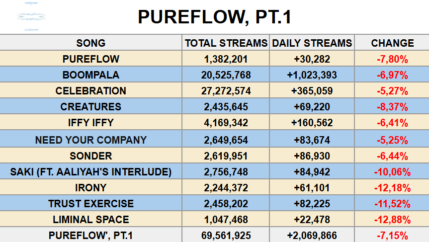 K_SpotifyData's tweet photo. "'PUREFLOW', PT.1" by LE SSERAFIM gained 2,069,866 streams on Spotify yesterday (June 7, 2026), down 7,15%.

-"Need Your Company" was the most stable down 5,25% with 83,674 (-4,638) streams. https://t.co/a85Js9aQaD