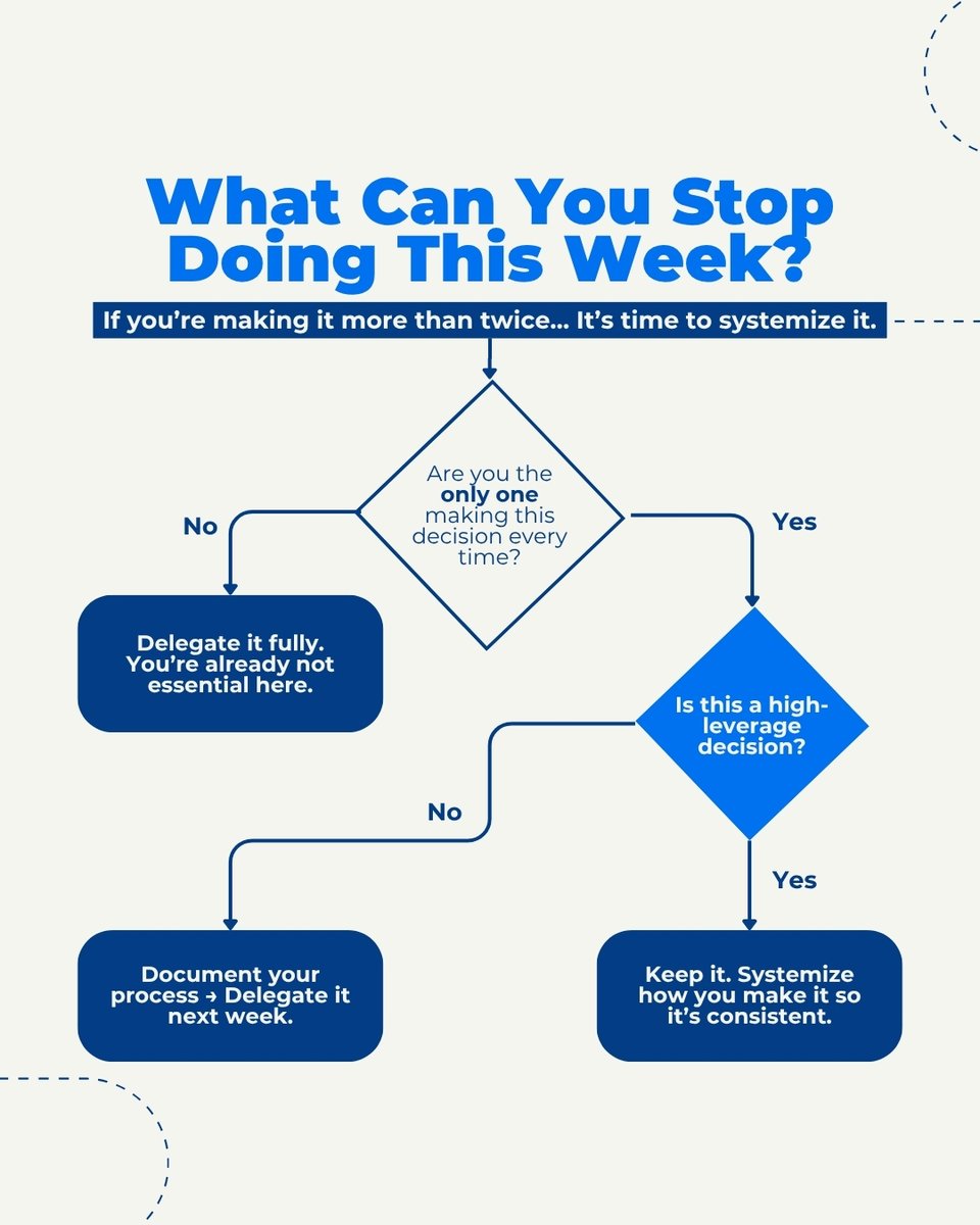 thecourseagency's tweet photo. Too many course creators are stuck re-deciding the same thing 3x a week.

❌ “Do I post this?”
❌ “Should we send the email?”
❌ “Did that VA task get done?”

You don’t need a better team.
You need a better decision-making system. https://t.co/LxbW6UR53a