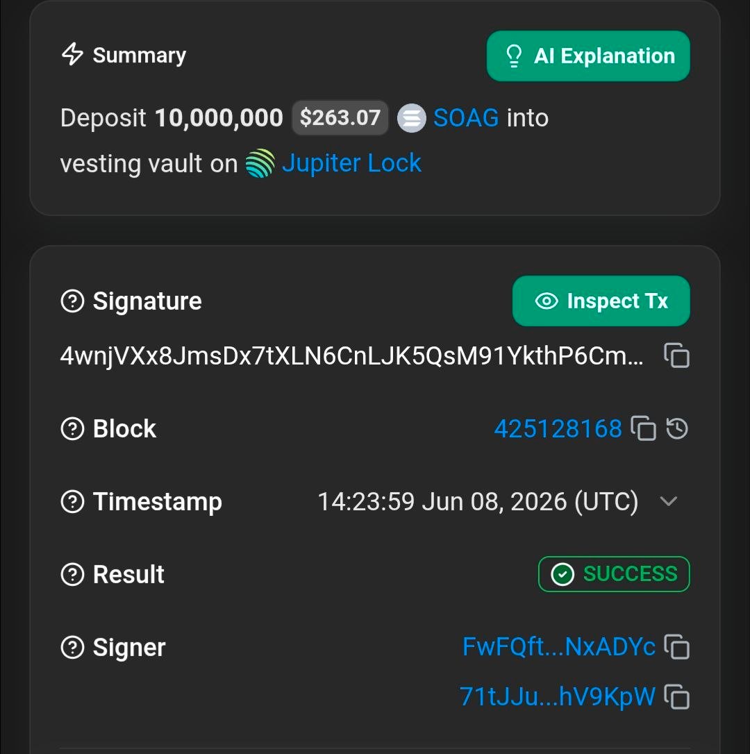 AGENTSOAG's tweet photo. SOAG JUST HIT A MASSIVE MILESTONE 

Over 300 MILLION tokens locked — that’s 30%+ of supply now secured under SOAG! Irreversible. Diamond hands loading. 

https://t.co/RpL2LyqYss 
Who’s ready for the next leg up? $SOAG

ADue87cPcDhsyGq2hrDsukp7j8AFTSnaYHSanDATpump  #solana #soag