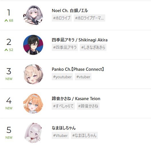 namahoshichan's tweet photo. お誕生日配信の世界Vtuberスパチャランキング５位になってました！！ほごしゃさんたちありがとね🌟
今年も素敵な１年のはじまりだ～～～❤️❤️❤️ https://t.co/WpCQEAX2FS
