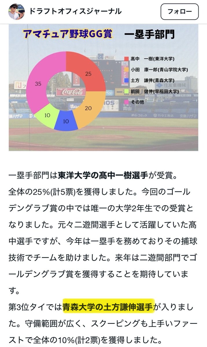 from_thestands's tweet photo. #青森大
#土方謙伸
#大学野球
#アマチュア野球
#ゴールデングラブ https://t.co/mIFffai8bx