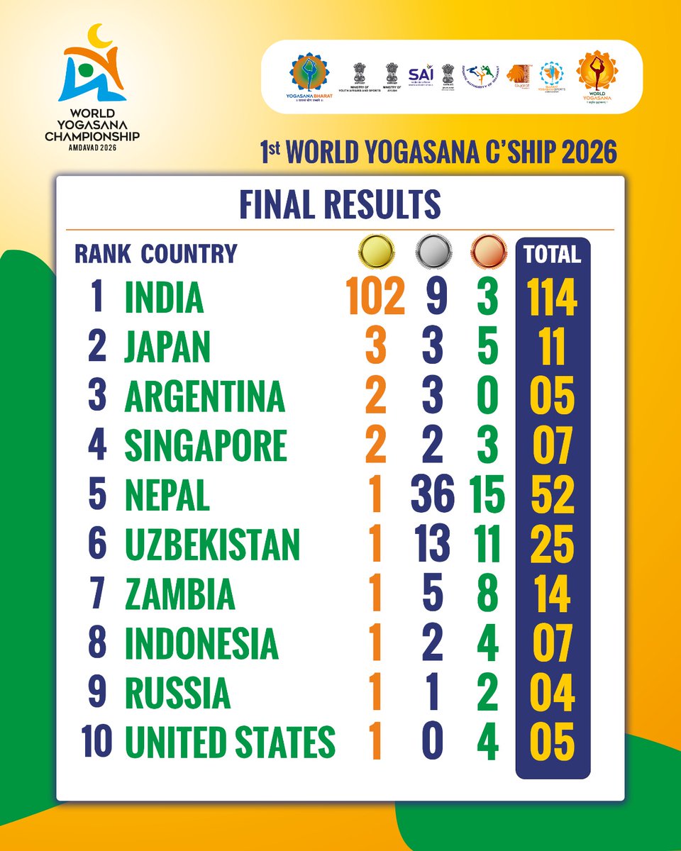 yogasanabharat's tweet photo. The final standings are in🔥

And India tops the medal tally with a total of 114 medals, including 102 gold🥇

Japan finishes second with 11 medals, including 3 gold while the one-member Argentina contingent finishes third to cap off the podium😍

#AshramtoArena | @WorldYogasana https://t.co/fuk996qms7