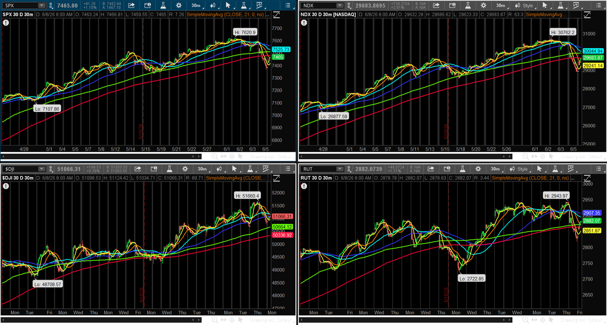 colourinterlude's tweet photo. SPX NDX DJI RUT https://t.co/RkL2SOvQ1D