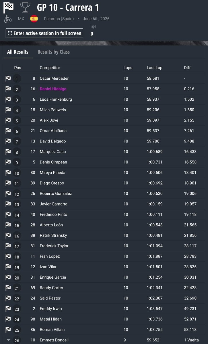 GrassrootsToGP's tweet photo. Mir Racing Cup GP10 from Mora D'Ebre Race 1;
๐ฅ Oscar Mercader
๐ฅ Daniel Hidalgo
๐ฅ Luca Frankenburg
17th. Freddy Taylor
21st. Randy Carter
23rd. Freddy Irwin
๐ท Artpicsonja
#MotoGP #MirRacing https://t.co/N5HwLrtT4o