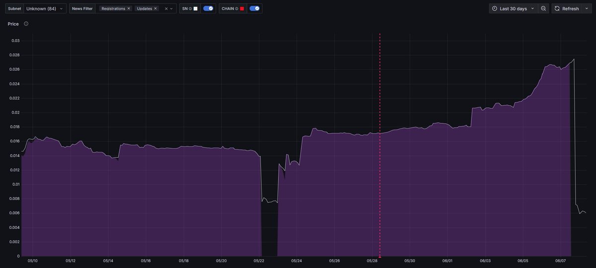 TAOTemplar's tweet photo. Can confirm that #sn84's emissions were turned off.

White line = price
Purple part = emissions

Right before the price dump we see emissions get cut to 0 when taoflow would have had them receiving more emissions. https://t.co/mh8ABJxTie