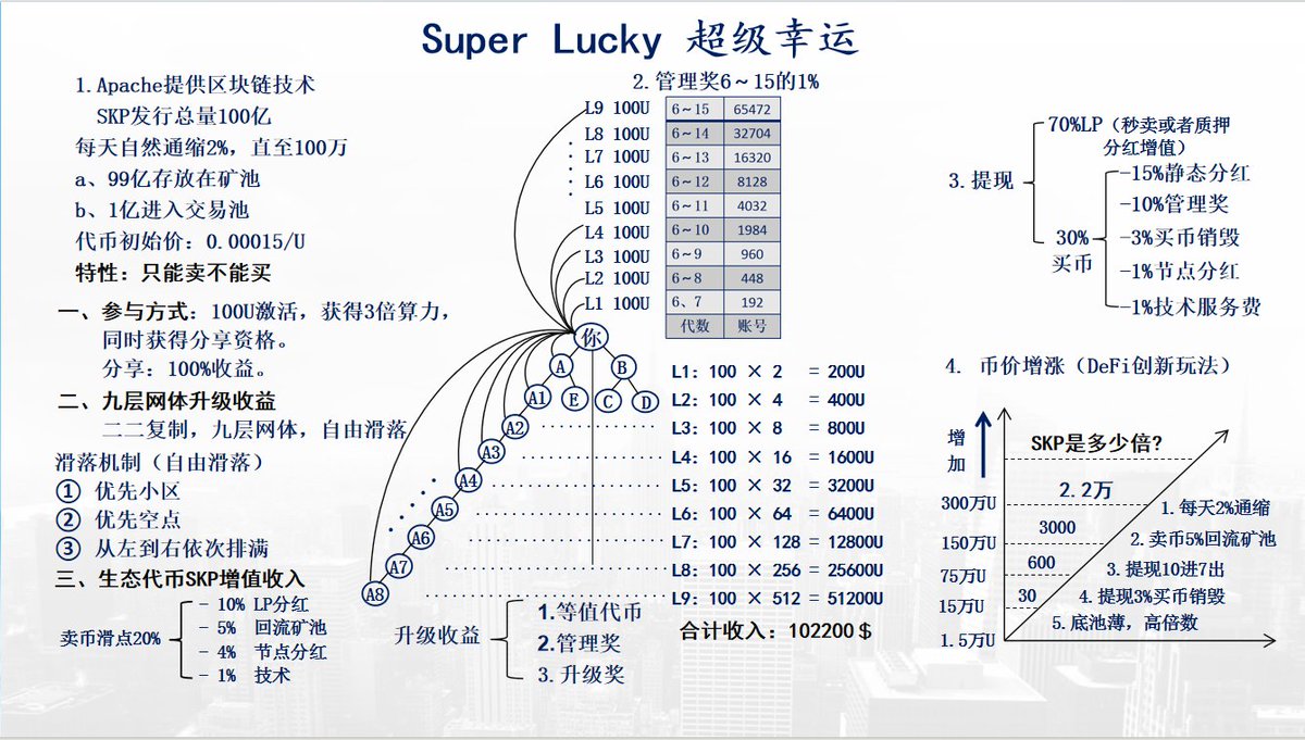 ZhouGui89043's tweet photo. Super Lucky SKP|全球首个全链运行点对点支付治理协议香港区块链协会x新加坡沙盒xApache发起100亿SKP。激活。升级。提现。百万倍社区机遇1共创超级幸运未来!
ID代碧名称：SKP
总发行量：100亿，1%底池，99%社区铸造，底池日销毁2%
核心机制
门槛极低：100U开启赚取81万U https://t.co/7bPWHydfWp