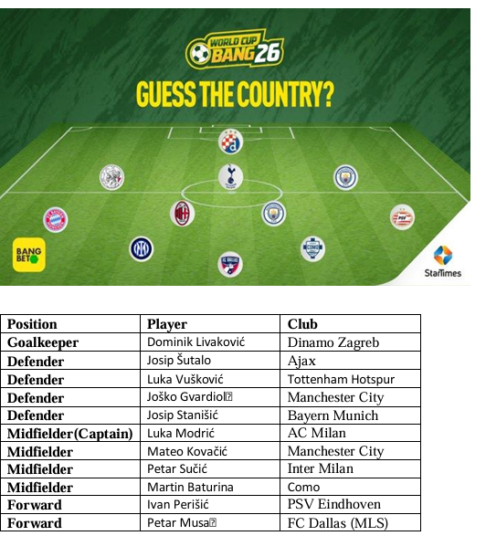 MwebazaDaniel's tweet photo. @StarTimesUganda @BangbetUg @Sanyuka_Prime This is the Croatia national football team🇭🇷.
The players have also been added below in a table.
#𝐊𝐚𝐥𝐨𝐤𝐢𝐧𝐠𝐞𝐍𝐞𝐂𝐞𝐥𝐞𝐛
@mathew_ode17441 @SafiyuSaba49257 @RogersAzira https://t.co/m49uHgOSLo