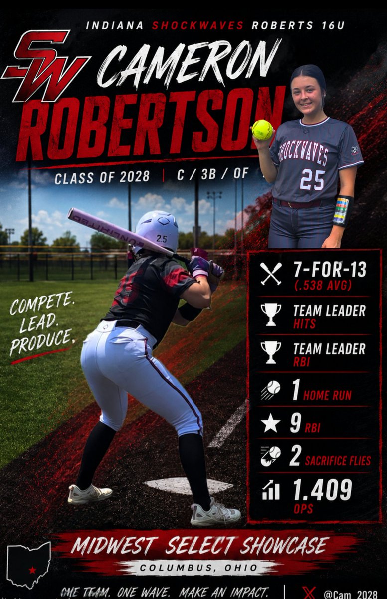 Cam_2028's tweet photo. Great start for the summer @ Lou Berliner. 

🥎 7-for-13 (.538)
💣 1 HR
⭐ 9 RBI
⭐ 2 SF
⭐ 1 CS

Thankful for my coaches, teammates, and everyone who continues to support me. Looking forward to getting back to work.
@ExtraInningSB @SelectShowcase @INSW_Roberts
#ClassOf2028 https://t.co/7FojEt05AF