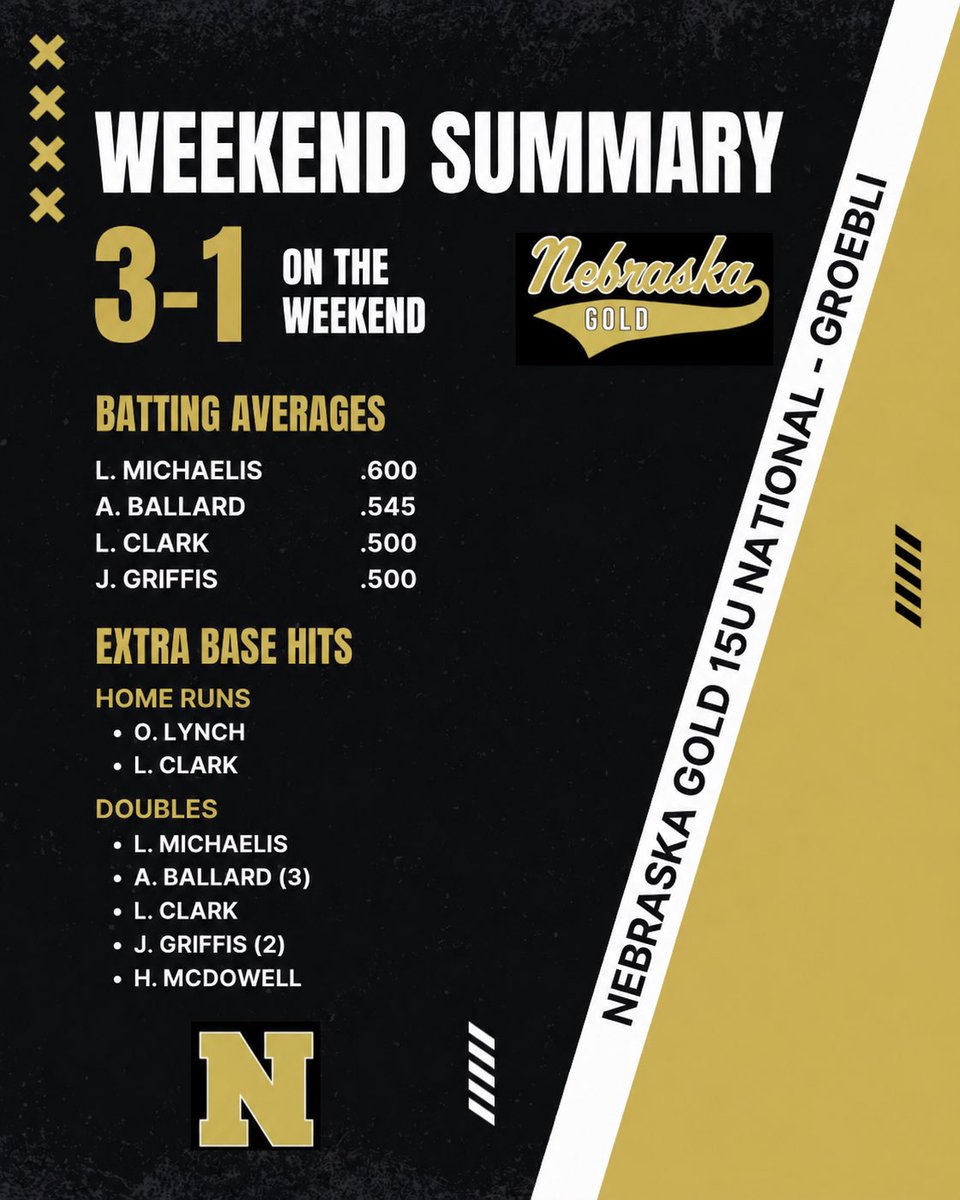 NEGOLD15U's tweet photo. Solid pool play weekend before the rain kept us from bracket play! Continuing to build and play for each other! https://t.co/Rw0mlOIodb