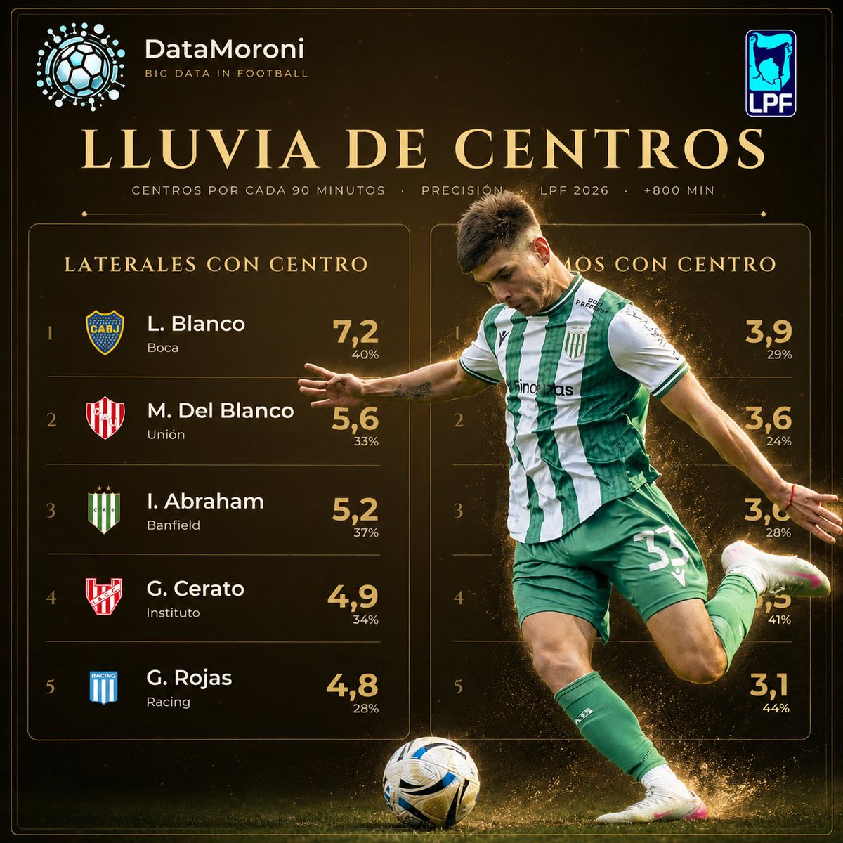 RacingRadioClub's tweet photo. El jugador, que participó en la Selección Siria, también interesa en Newell's.

👉 Fue el futbolista con más grandes chances creadas de la fase regular del apertura. Sus números:

▫️ 10 grandes chances creadas en 16 partidos
▫️ 4 asistencias
▫️ 55% de duelos ganados https://t.co/Sy18Yme69g