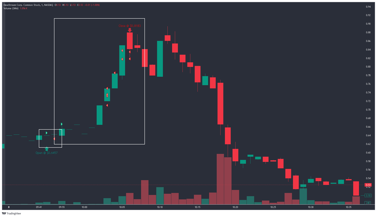alexstrading's tweet photo. 🟩 $DEVS mixed feelings here. I had been watching this all PM, even thought about entering around $.61, but vol was too thin. 
1. No reason to cut the trade! Was trying to avoid my full R  
2. Saw vol coming in and tried again, sized to take a full R. https://t.co/5kmG0JlOY6