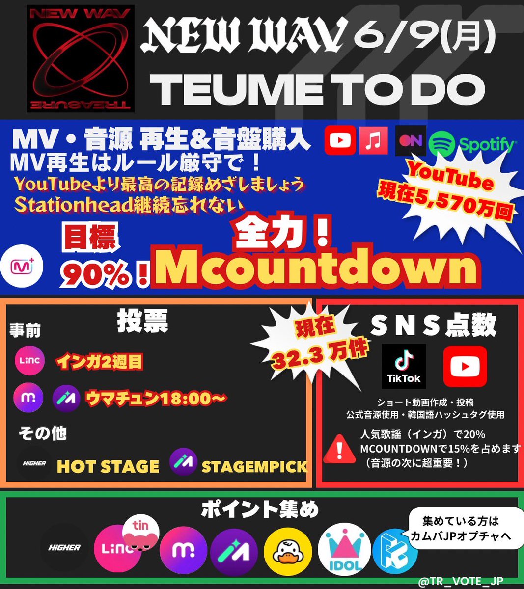 TR_VOTE_JP's tweet photo. ━✦━✦━✦━✦━✦━✦━
     6/9 𝑻𝑬𝑼𝑴𝑬 𝒕𝒐 𝒅𝒐 𝒍𝒊𝒔𝒕
━✦━✦━✦━✦━✦━✦━

🔥6/9 23:59でMカ事前投票終了です🔥

ここまでがむしゃらに頑張ってきました！
得票率：90%を目標に最後まで諦めずに投票を続けましょう‼️
ひたすら投票、得票率を伸ばしていくのは自分たちとの戦いです🔥
TREASUREに1位を、ジョンファンからトロフィーを、夢のアンコールステージを現実にできるかどう��がトゥメの最後の頑張りにかかっています‼️
もちろんスミン/ミュスは続けながら！
投票がんばりましょう❤️‍🔥

#TREASURE  #IF_I
#TREASURE_NEW_WAV
#트레저 #NEWWAV
#TREASURE1位カジャ

━✦━✦━✦━✦━✦━✦━
\ 大事なことは画像にギュっと /
✅MV/音源再生
🔥TREASUREが音番活動終えるまで手を止めま��ん🔥
✨現在5570万回✨
疲れも出てくる2週目、可能なタイミングで手動再生を🔥
【Steationheadで音源再生を！】 
流しっぱなしで貢献できるのがステへのいいところ！接続はしっかり確認して放置‼️

✅SNS点数 
2週目集計中🔥今週もやるぞ‼️
🚨質よりも量、間隔空けてどんどん投稿🚨
⚠️【公式音源を使用】韓国語タグ使用

✅GIVEAWAY VOTE 落とさない！
🚨Mカ投票狙っていきましょう🔥
@TREASURE_M10 様をフォロー！
アンケートクリック＋各アカウントの提示条件を満たすことで代理で投票してくれる✨
まずはTREASUREのところをポチッと！
次にアカウントの提示する条件を満たせるようにRTやフォロー、その証明スクショなどなど
⚠️条件は様々、よく読んで他のトゥメのやり方を見て参加！

🗳️投票
‼️Mカ事前が最終日‼️
①Mカ事前投票📱 Mnet＋
🗓️6/5 0:00～6/9 23:59
🚨トゥメは全員毎日5回投票🚨
目標：90%の得票率
票をかき集めよう
必要なのは圧倒的【票差】つけての勝利

④人気歌謡事前 📱 LiNC
🗓️6/8～6/12 23:59
→2週目スタートしてます🔥
上限まで毎日投票を続けましょう🔥

③ウマチュン事前 📱Mubeat/Muniverse
🗓️6/9-6/11
⚠️18時から始まります

④HOT STAGE投票📱 Higher
🗓️6/7放送終了～6/11 12:00
⚠️リアタイ投票分【250Ruby】残して投票

⑤ウマチュン STAGE M PICK!
📱Muniverse
🗓️6/6 17:00～ 6/11 12:00

✅ポイント集め
上記の投票に必要なものを優先して集めて投票に使っていきましょう♪
