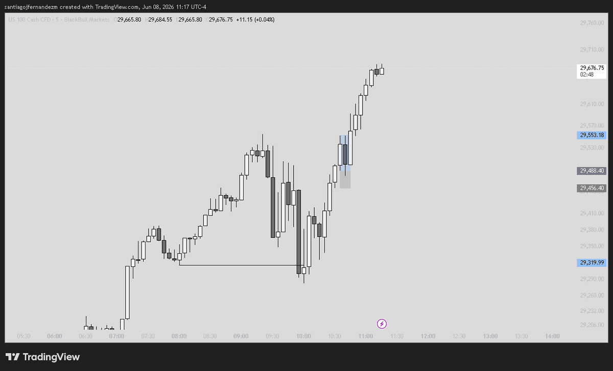 santiagofz87's tweet photo. +2RR Monday 

Followed my process perfectly live in front of the whole discord and everyone printed together.

A member who hasn't even been in for a month is eligible for a 1.2K payout.

which means in less than a month he 10x his investment into the discord.

Why because he showed up everyday did the work which I said to do.

If your interested in getting results like this 

DM me the word "DISCORD" to inquire