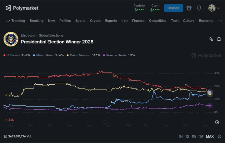 lacemeatro's tweet photo. 🦈 #Probability Check:
The market can't decide between:
• Rubio (16%) • Vance (15%) • Newsom (14%)
When the top 3 are separated by just 2%, uncertainty is the favorite.
What's your estimate?
#deshark #Predictionmarkets #polities https://t.co/rAELnI8vCw