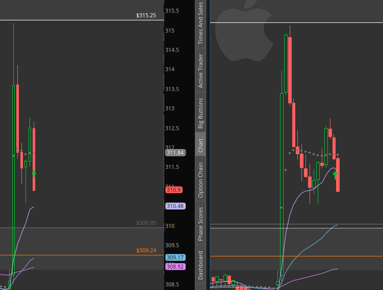 Tradetohelpyou's tweet photo. 2 paper cuts for -$70 on GOOGL and AAPL - light Monday after such a big move Friday want to see what the context is this week https://t.co/jlHsb4o71A
