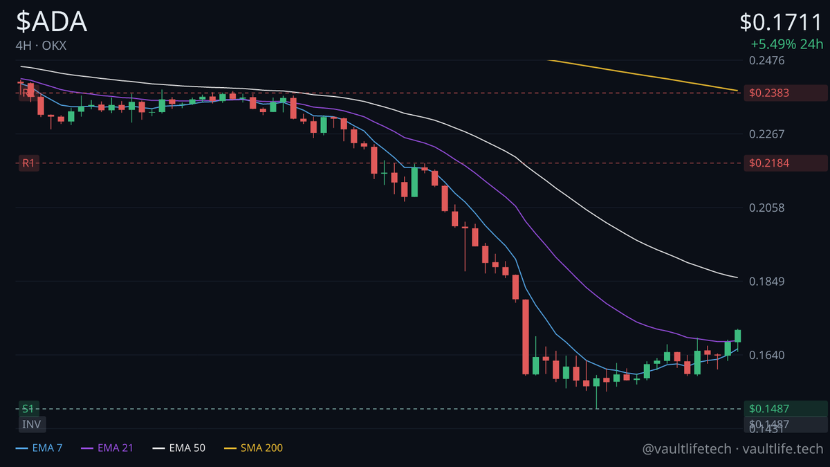 vaultlifetech's tweet photo. $ADA breaks $0.1689 resistance to $0.1711 during New York hours, but the move comes on light volume despite a +5.5% daily gain - minimal participation behind the push higher while both daily and 4H remain in downtrends. $0.2184 is the next level to watch. https://t.co/521QKOwTOx