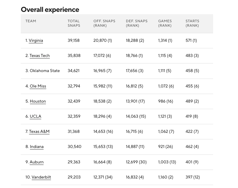 CodyNagel247's tweet photo. COLLEGE FOOTBALL'S MOST EXPERIENCED TEAMS 🏈

Oklahoma State returns just 10% of its snaps from last season ... and still ranks third nationally in total career FBS snaps.

Full 138 FBS breakdown for offense + defense, with position group splits in 2026 ⬇️ https://t.co/26jAkIKg6C