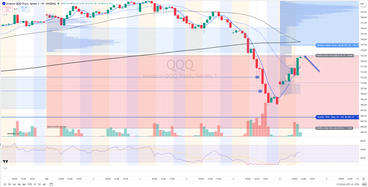 cfromhertz's tweet photo. $QQQ testing top of Jun Value Area using @MarketWebs #VolumeAtPrice
important level to watch is $722.52 https://t.co/R3bPgHzFls