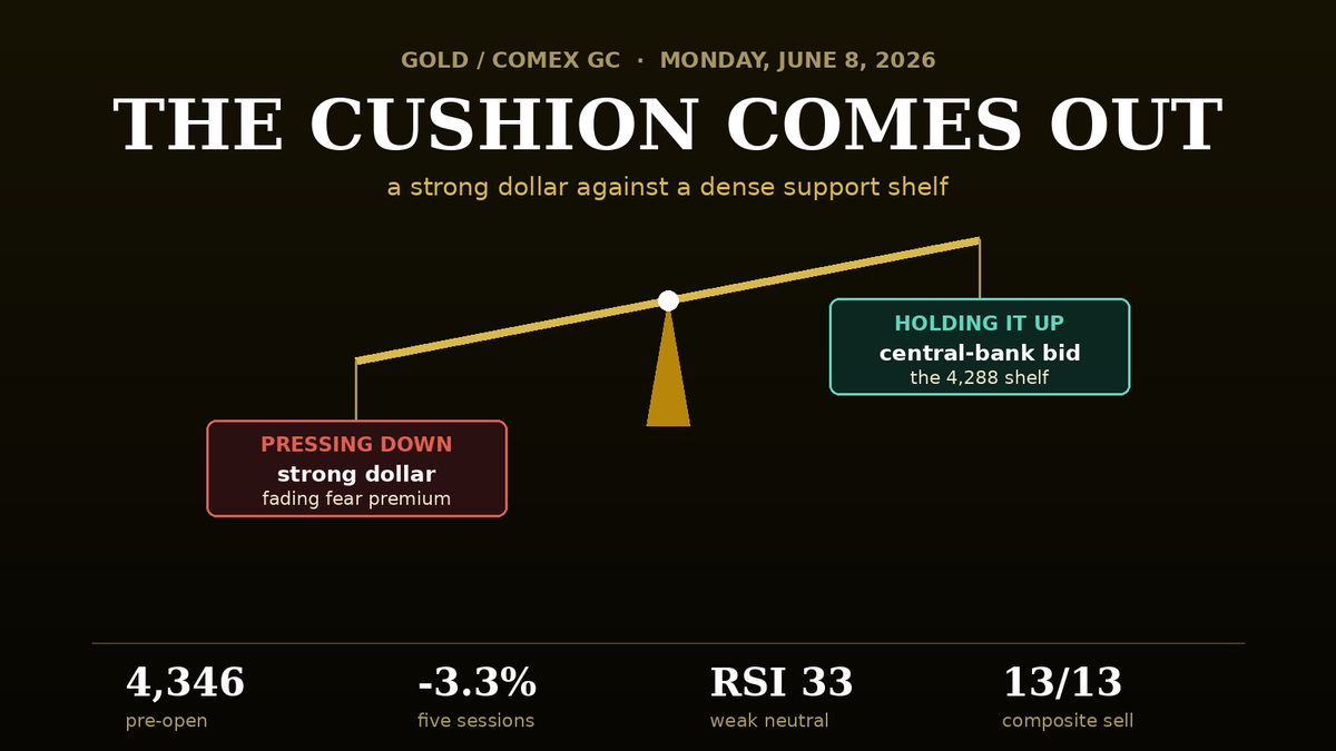AlgoIndexCom's tweet photo. Gold trades near 4,346, down 3.3% over five sessions and below every major moving average. A 1.75-month-high dollar and a fading Middle East fear premium are pressing it onto a dense 4,288 to 4,305 support shelf that held overnight. The level map and a fade-the-bounce plan inside.

#gold #GC #XAUUSD #futures #daytrading