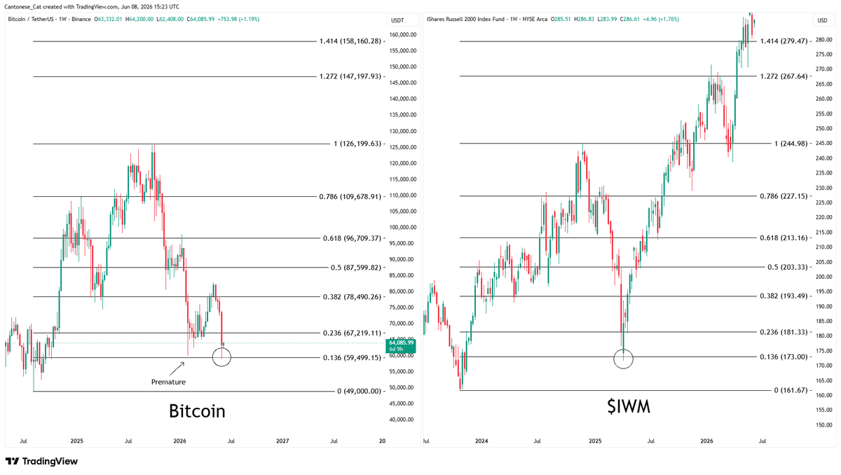 cantonmeow's tweet photo. I guess someone thought that the 0.136 fib must be touched for #Bitcoin, and there was no "close enough". https://t.co/PVsFxnKcuo