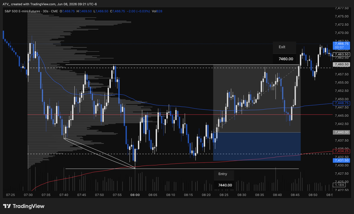 0xATV's tweet photo. $ES Monday morning M2A on NY open. 

Price accumulated on the overnight VWAP and respected the NY VAL. 

Overnight VWAP is OP 

Great way to start the week ⚡️ https://t.co/p7k3fU7KtN