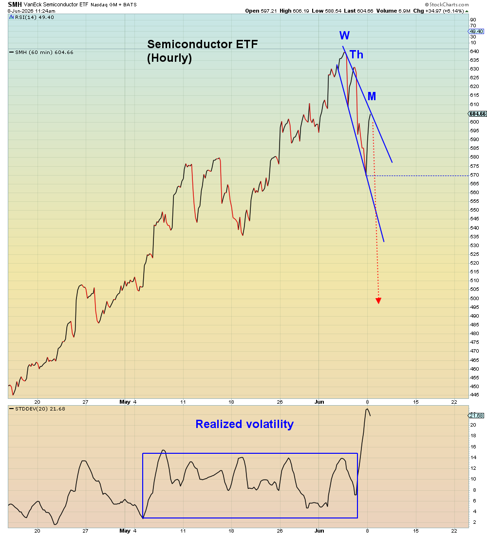 SuburbanDrone's tweet photo. Semis are in a declining wedge.

This algo manipulated Disney market is not stable. https://t.co/Y0ZhaKnYff
