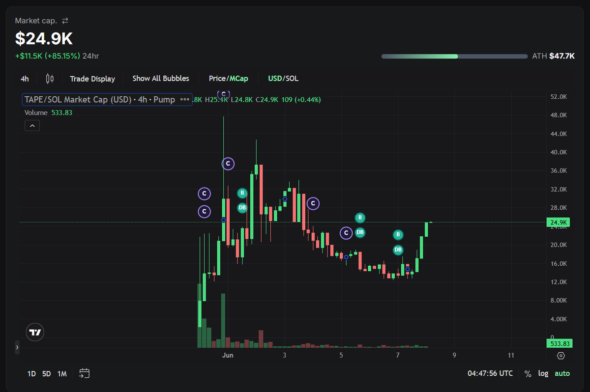 TapeonSolana's tweet photo. 🛠🚀 GM FAM - $TAPE IS BREAKING OUT! 🚀🛠

After days of consolidation, the chart is moving  up! 📈

Strong support. Growing community. More eyes on the project every day.

The duct tape is holding and the next leg up may just be getting started. 👀🔥

#TAPE #Solana #Memecoin https://t.co/9LhwBtdxW5