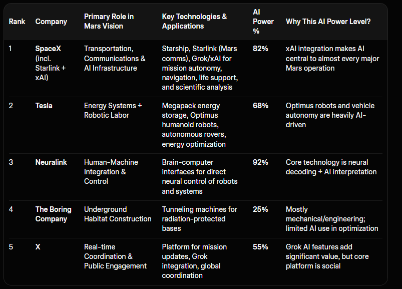 Analytic_Trader's tweet photo. Musk is consolidating where it makes strategic sense (especially AI + social + space infrastructure), but a complete merger of Tesla, SpaceX, Neuralink, and Boring into one company named X is not realistic and has no real evidence behind it.

#Musk #SpaceX #Tesla #Companies #Stocks #IPO