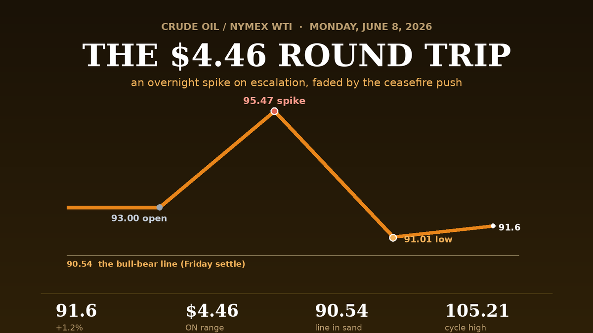 AlgoIndexCom's tweet photo. A 4.46-dollar overnight round trip in crude: WTI opened 93.00, spiked to 95.47 on a Middle East flare-up, then faded to 91.01 on the ceasefire push. It sits near 91.6 with 90.54 as the bull-bear line, the premium set tick by tick by the headlines. Both-directions plan inside.

#CL #crudeoil #WTI #oil #futures