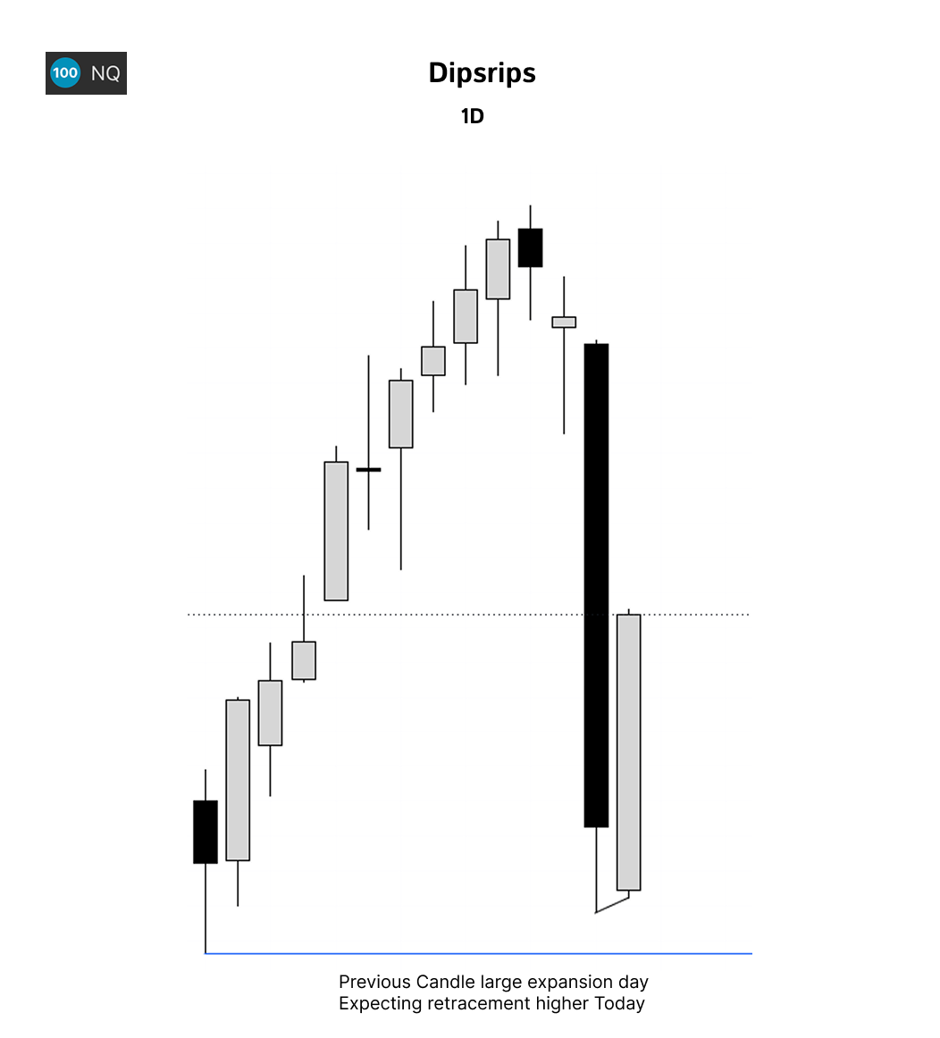 dipsripstrades's tweet photo. $NQ +3R M90 10:30 continuation higher recent high https://t.co/eu1AeZdp5H
