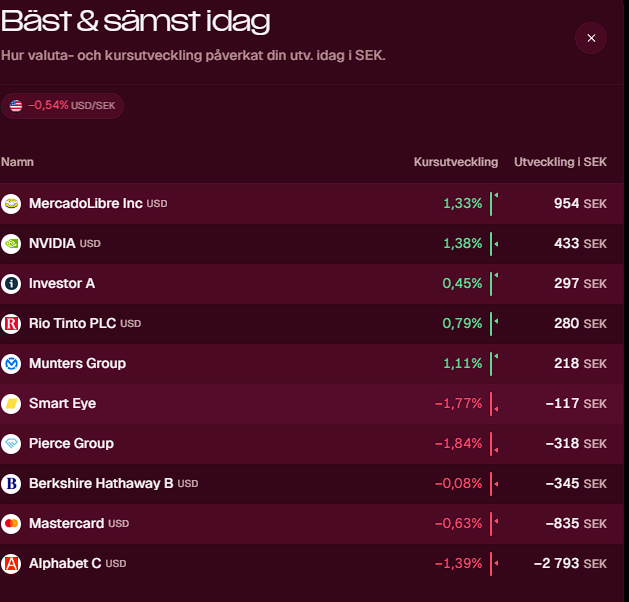 pioneerstocks44's tweet photo. Trög dag för dollarn och innehaven. 📉📉#Pengar #Aktier #Finans #Pratapengar https://t.co/5lWrEhw34K