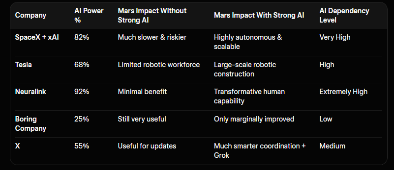 Analytic_Trader's tweet photo. Musk is consolidating where it makes strategic sense (especially AI + social + space infrastructure), but a complete merger of Tesla, SpaceX, Neuralink, and Boring into one company named X is not realistic and has no real evidence behind it.

#Musk #SpaceX #Tesla #Companies #Stocks #IPO