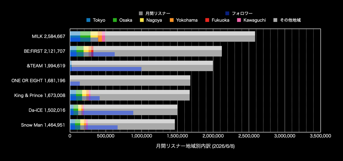 kinudofu_01417's tweet photo. 【月曜更新 月間リスナー:フォロワー推移/内訳】
 (~6/8週)

フォロワー率は29％、リスナー数が減少期で相対的な3割なのでしっかり下支えしていきたいですね
主要都市はもちろんですが、その他地域の割合が大きいがゆえに増減が顕著に現れます

今週はなぜか一部内訳に川口が急浮上🤔

#BESTY_Spotify https://t.co/SoM35YENna