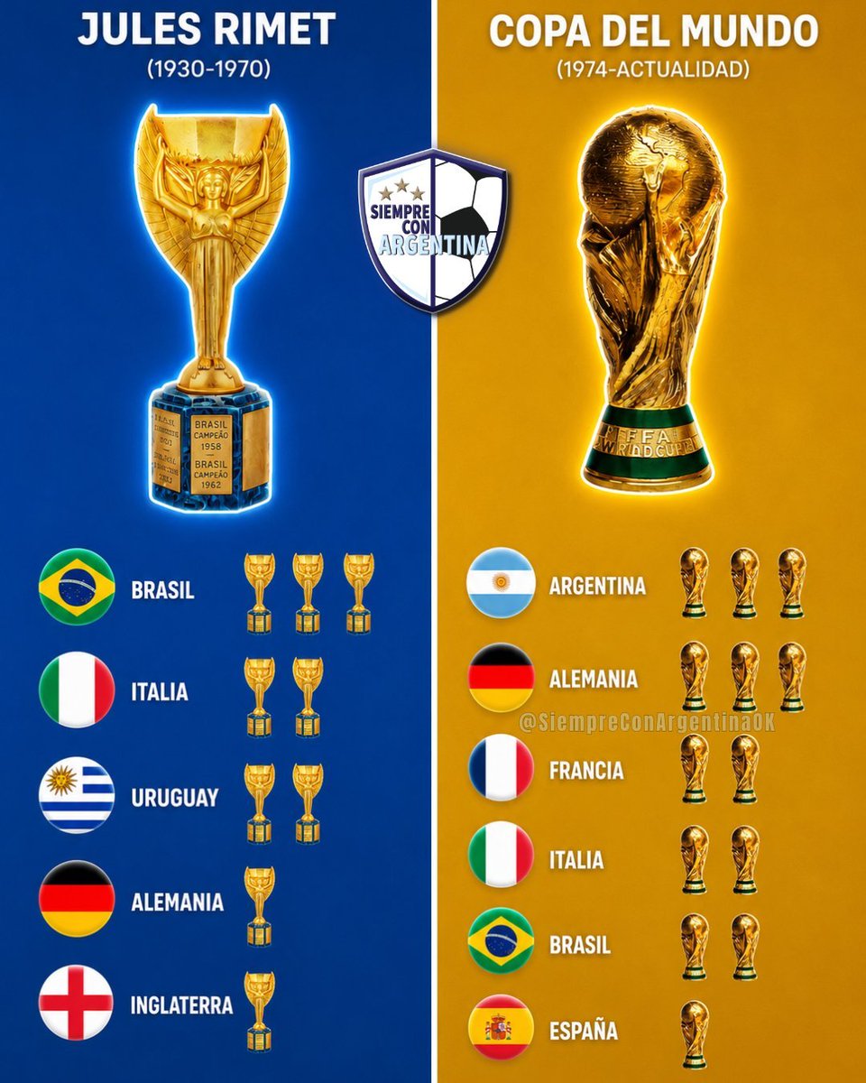 natansinn's tweet photo. @Cancian099 @gabiofranco o argentino que separa os títulos de copa do mundo só pq mudou o troféu e o corintiano que faz a mesma coisa com o mundial de clubes https://t.co/6dkY4j8cH6