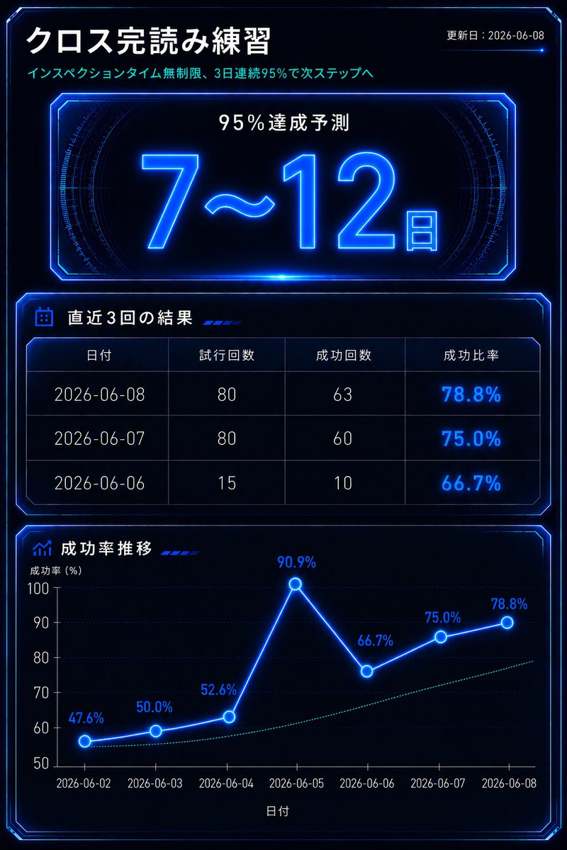 myumyuTimer's tweet photo. 目標達成予測を訂正してもらいました。 https://t.co/CqwlW1IFEN