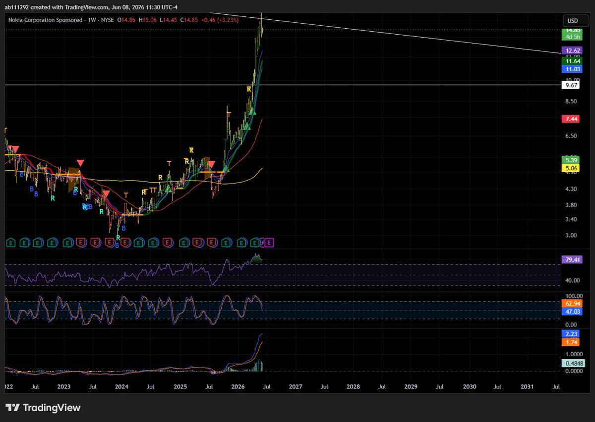 asapbhat's tweet photo. @btc_charlie nokia weekly chart btw https://t.co/ES7GJUpswq