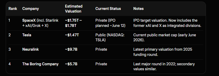 Analytic_Trader's tweet photo. Musk is consolidating where it makes strategic sense (especially AI + social + space infrastructure), but a complete merger of Tesla, SpaceX, Neuralink, and Boring into one company named X is not realistic and has no real evidence behind it.

#Musk #SpaceX #Tesla #Companies #Stocks #IPO