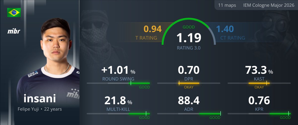 statsmeister1's tweet photo. 🇧🇷 insani Cologne Major 2026 https://t.co/kRrNjr3ZJC