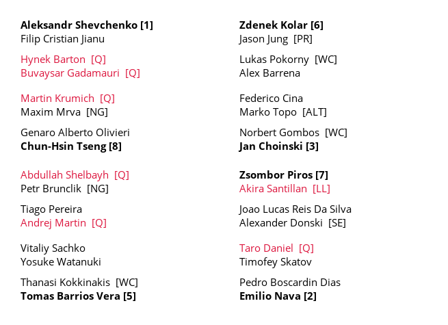 ChallengerDraws's tweet photo. Bratislava Challenger 100 - Qualifiers placed https://t.co/74PJKoakuc