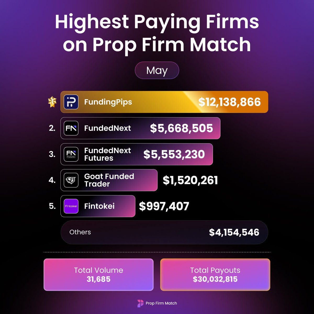 PropFirmMatch's tweet photo. In May, $30,032,815 in payouts were tracked on Prop Firm Match 💰

Top Firms by Payout Volume:
🥇 @fundingpips FundingPips – $12,138,866
🥈 @FundedNext – $5,668,505
🥉 @fnfutures – $5,553,230

The firms with payout tracking implemented are included in this list. https://t.co/esphJmLzTi
