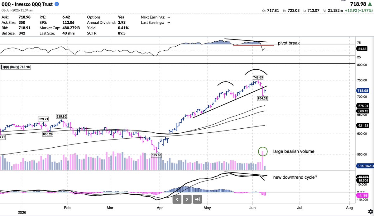 asklivermore's tweet photo. Today is a great BOUNCE for the $QQQ and technology as a whole.

But, we are still NOT out of the woods yet.
I am staying BALANCED in my portfolio.

1. AI winners 40% 
2. Laggards 15% 
3. Defensives 15% 
4. Hedges 15%  
5. Cash 15%

I will be a BIG buyer at better levels. I NEVER chase highs. I only buy LOW on great stocks. 

Keep building your positions SLOWLY. We have all the time in the world together.