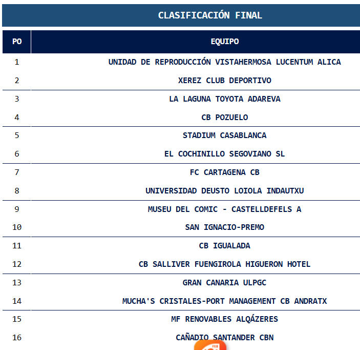 UTBet's tweet photo. Clasificación final de la #FaseAscensoALF2 

Desde esta temporada, en caso de vacante, el primer equipo con derecho deportivo es el mejor descendido (@ArxilCb), por lo que @BfemeninoCT ocuparía el 2º lugar y @loiolabasket, el 3º.

Y @FundLucentum, además del ascenso, es campeón. https://t.co/0bQMe8vESm