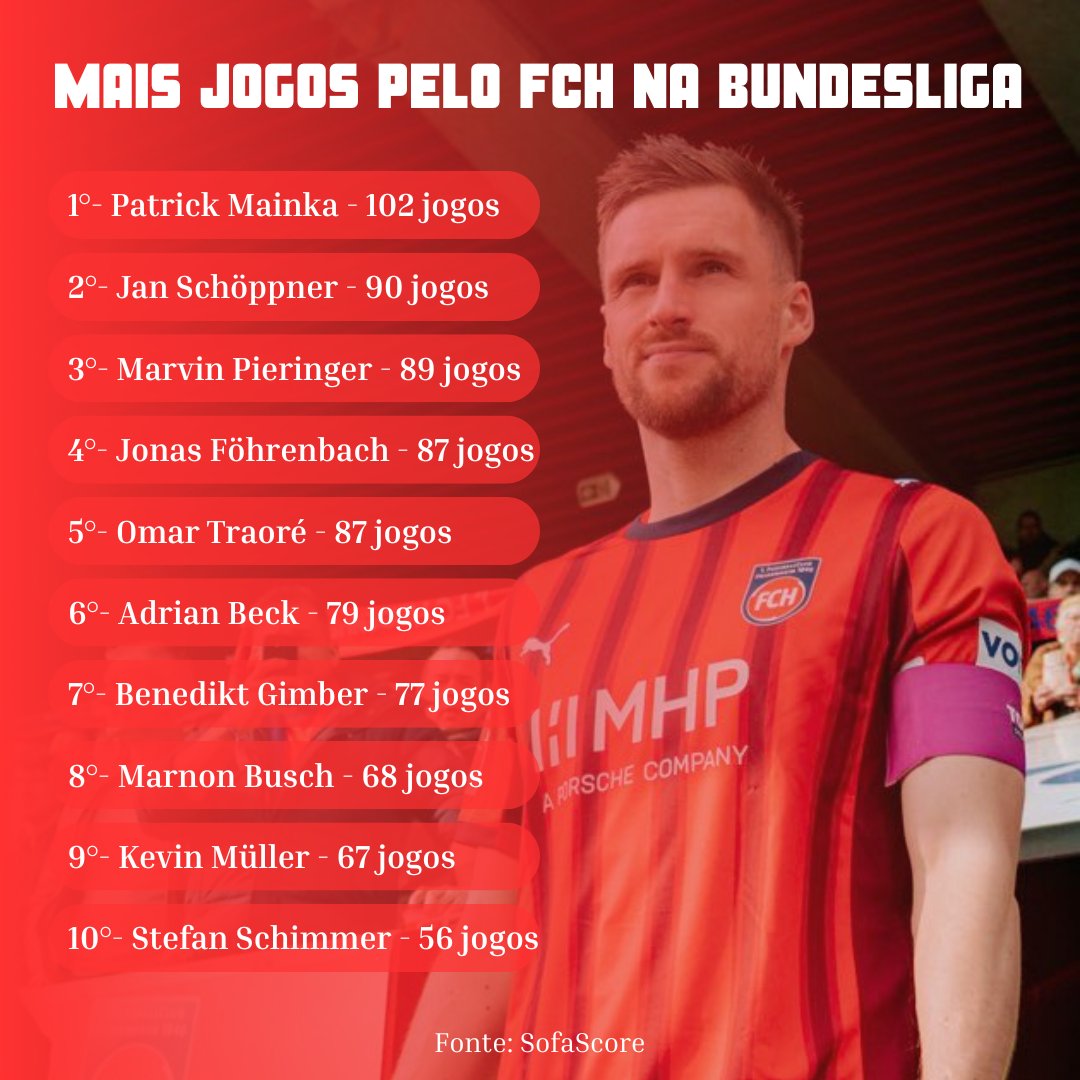 FCH_Brasil's tweet photo. Esses são os 10 jogadores com mais partidas pelo FCH na Bundesliga! 🔴🔵

Mainka jogou todos os 9.180 minutos dos 102 jogos que o clube fez na competição. 🤯

#NurDerFCH https://t.co/T2YzRoMlpn