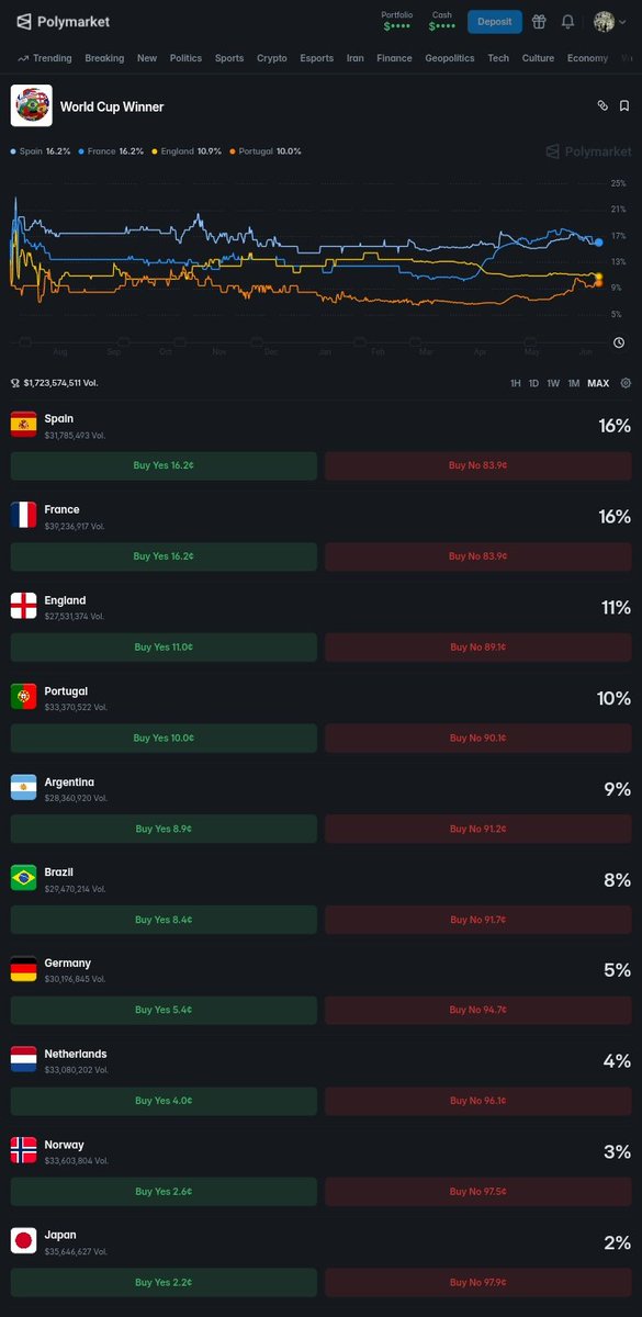 lacemeatro's tweet photo. Most fans ask:
Who will win the World Cup?

Forecasters ask:

What probability would you assign to each team?

📊 Give me your top 3 teams and their odds.
#FIFAWorldCup #predictionmarkets #deshark #forecasters https://t.co/nOubzD3GIA